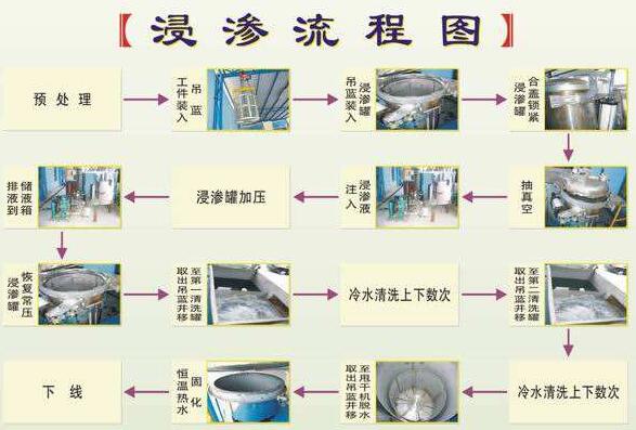 什么事浸滲？浸滲流程圖