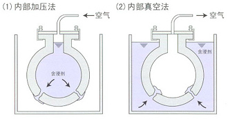 內(nèi)部加壓法、內(nèi)部真空法.png