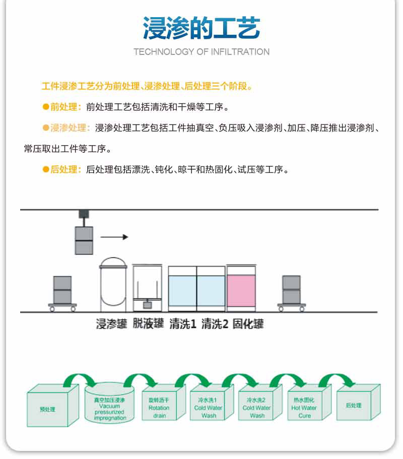 浸滲的工藝是怎么樣的？