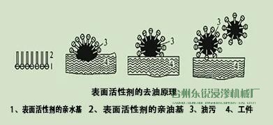 脫脂，清洗脂，清洗，烘干