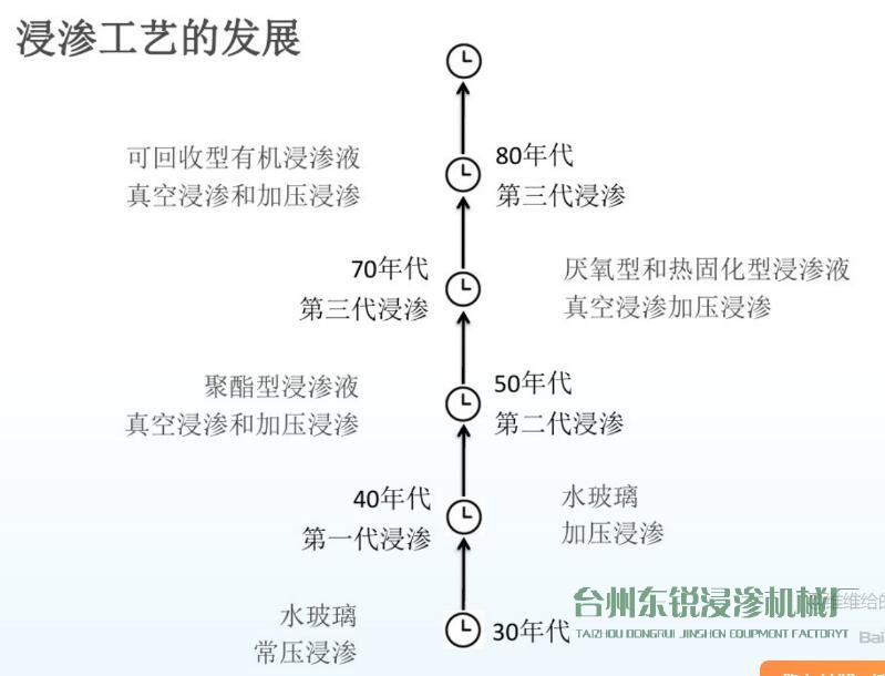 圖解：浸滲工藝的歷史發(fā)展進(jìn)程及作用、原理